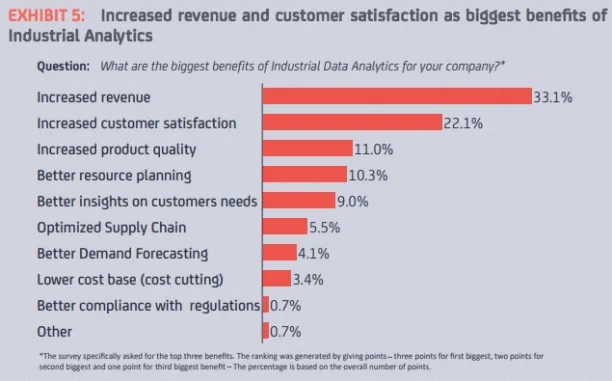 Graph shows increased revenue (33.1%) & increased customer satisfaction (22.1%) are the biggest outcomes of industrial analytics. 