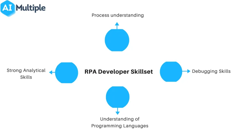 Top RPA Training Courses to Become an RPA Developer [2024]