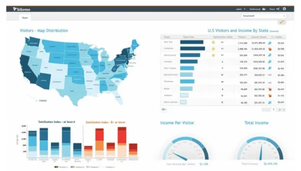 The example dashboard displays the USA map along with table, bar chart and a counter to show the distribution of visitors and their income.  