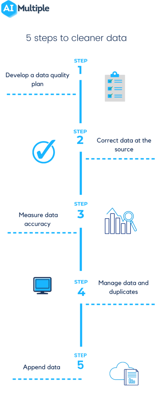 Guide to Data Cleaning in ’23: Steps to Clean Data & Best Tools
