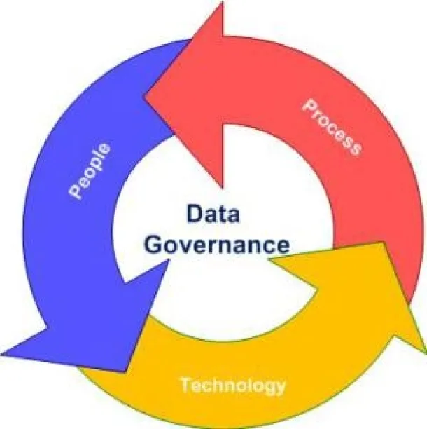 Data governance brings responsible teams and stakeholders, people, correct technology and relevant processes together. 