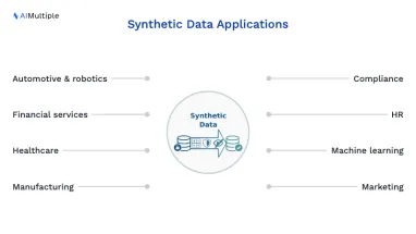 What is Synthetic Data? Use Cases & Benefits in 2024