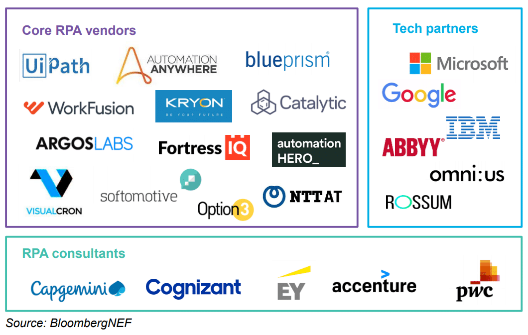 RPA Ecosystem: Companies that enable 
