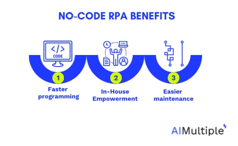 The image summarizes the benefits of no code RPA approach.