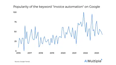 In-depth Guide to Invoice Automation in 2024