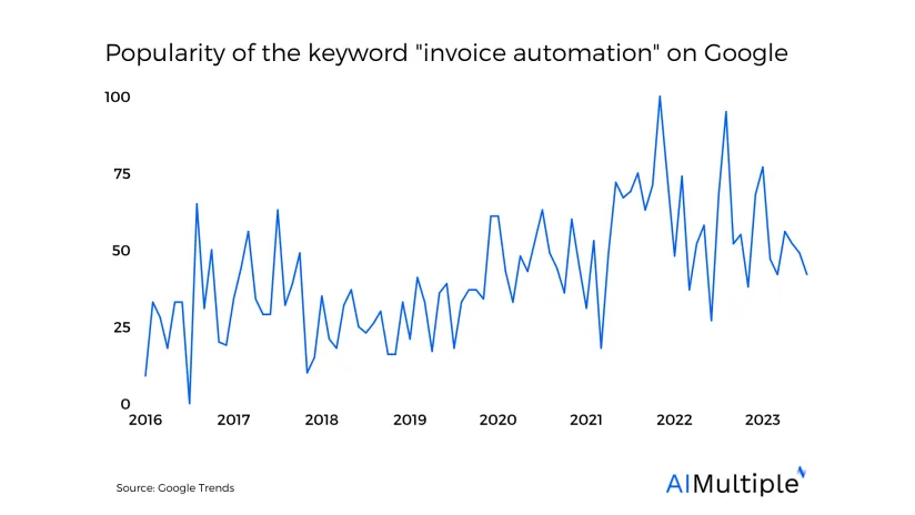 In-depth Guide to Invoice Automation in 2024