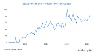 Python RPA: 8 Benefits of Developing RPA With Python in 2024