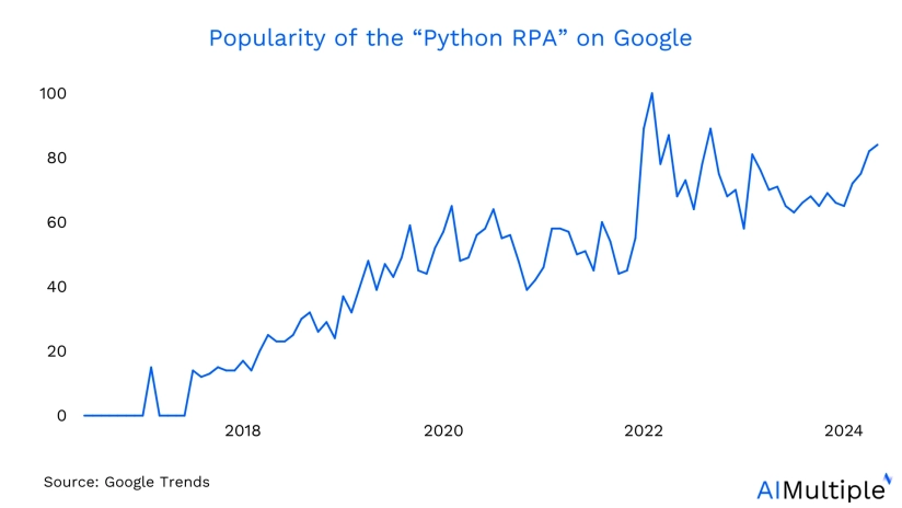 Python RPA: 8 Benefits of Developing RPA With Python in 2024
