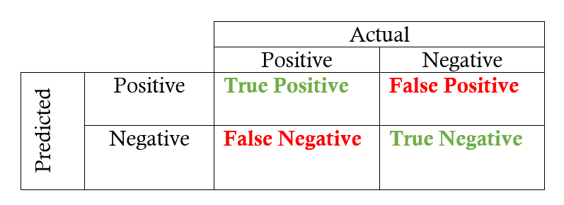 https://research.aimultiple.com/wp-content/uploads/2019/07/positive-negative-true-false-matrix.png