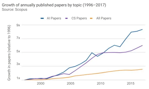 Graph shows the number of papers on AI has outnumbered those written on computer science and other topics. 