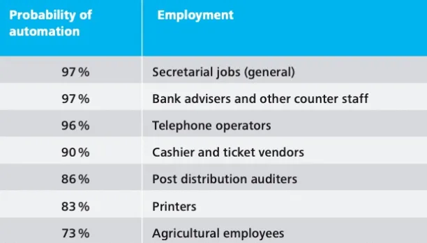 A table showcasing the probability of automation across different jobs, such as bank advisers, printers, and agricultural employees. 