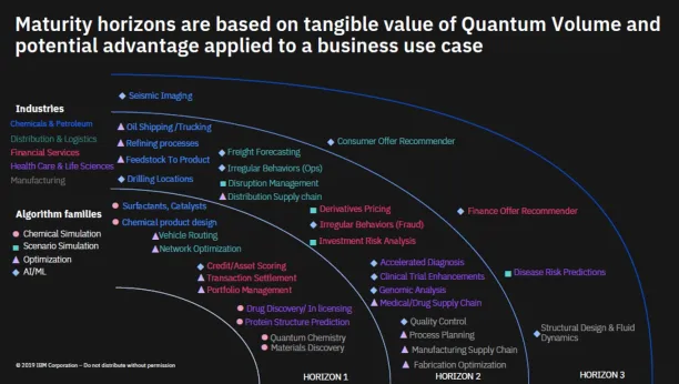 IBM's prediction on the evolution of quantum computing use cases