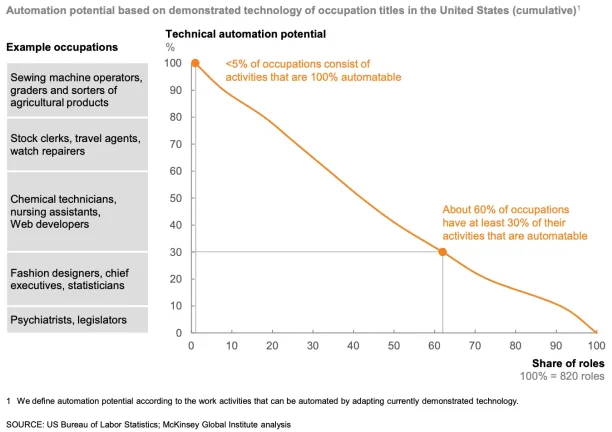 A graph showing how 60% of occupations' activities can be automated by 30%. 