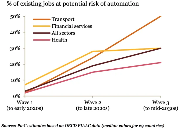 A graph showcasing the rate of automation across of transport, financial services, health, and other sectors. 