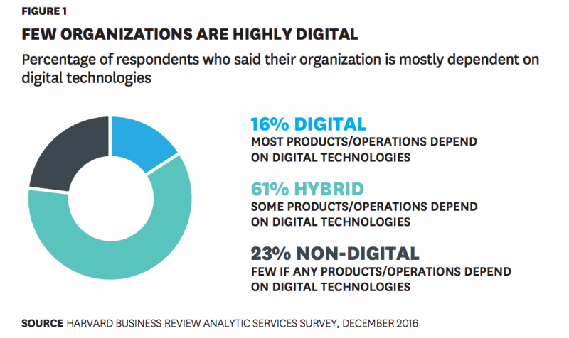 research topics in digital transformation