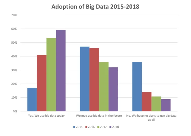 More organizations are adopting Big Data over years
