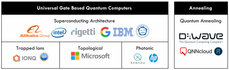 81 Quantum Computing Companies: An Ultimate 2023 List