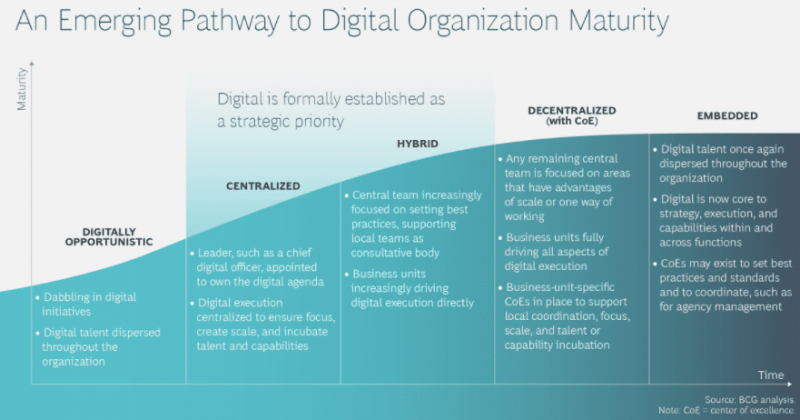 Digital Transformation: What It Is, Case Studies & Best Practices