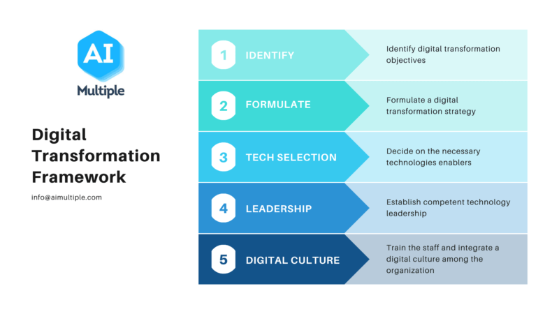 AIMultiple Digital Transformation Framework