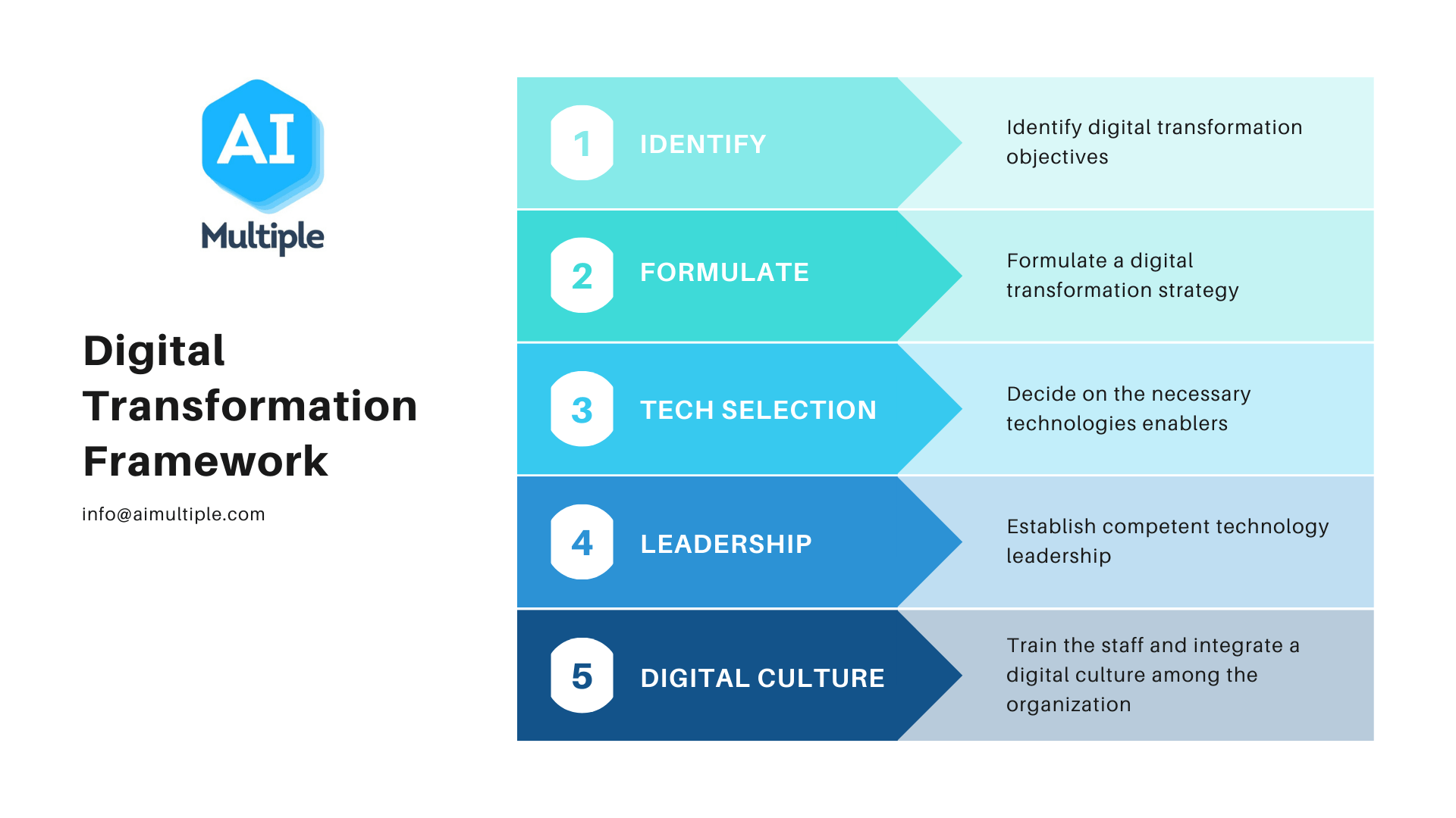 Digital Transformation Frameworks From Top Consulting Firms