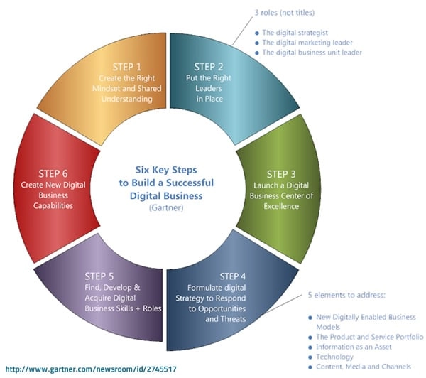 Gartner digital transformation framework