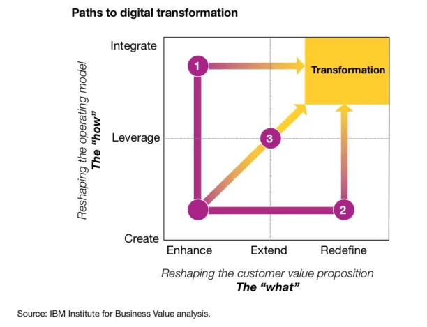 IBM's digital transformation strategy formulation