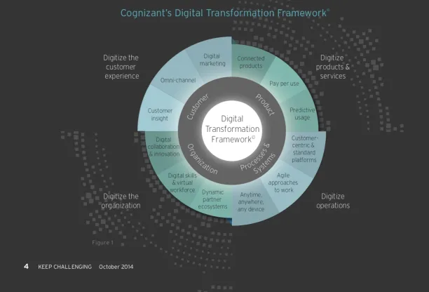 Digital transformation framework includes customers, organization, operations and products&services.