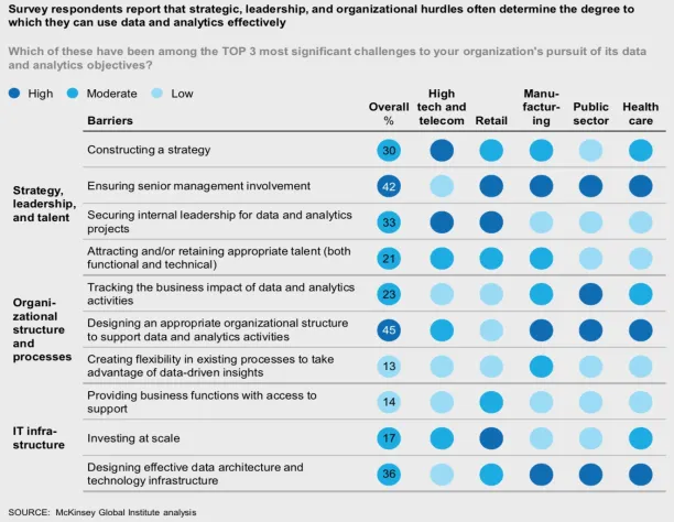 Challenges organizations face while trying to use data and analytics effectively