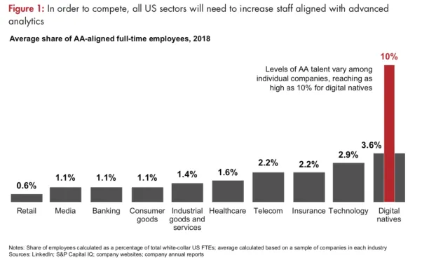 Average share of analytics talent in different industries