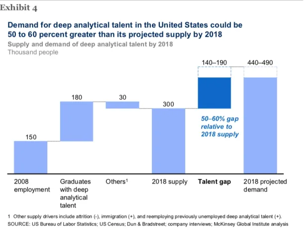 Demand for analytical talent in US is much higher than projected supply
