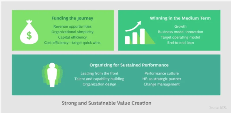 BCG digital transformation framework