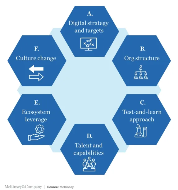 Mckinsey digital transformation framework in 6 steps