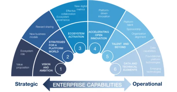Accenture digital transformation framework from strategic to operational