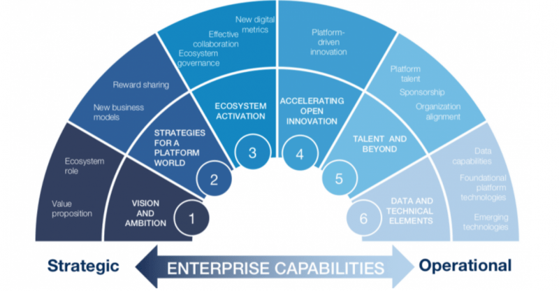 Digital Transformation Frameworks From Top Consulting Firms