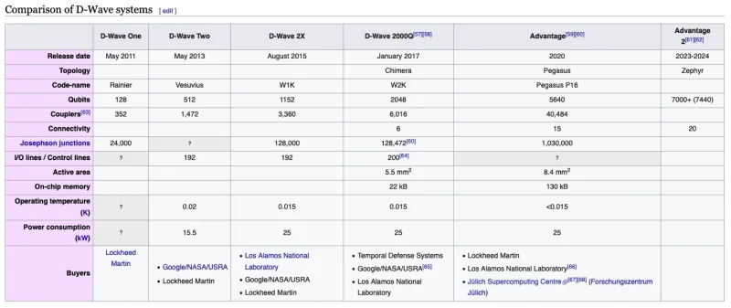 Comparison of D-Wave systems. Source: Wikipedia
