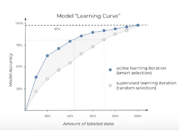 When organizations use active learning iteration while labeling data for AI, model accuracy is higher compared to supervised learning when amount of labeled data is lower