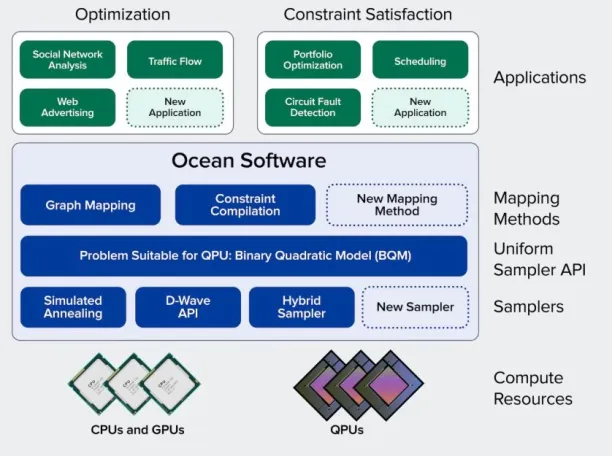 The view illustrates the functioning in three layer: applications, Ocean Software and compute resources. For ocean software layer, we can see how ocean software contains mapping methods, uniform samples API and sampler to do graph mapping and constraint compilation, find the suitable problem and Simulate annealing, hybrid sampler and D-Wave API.  