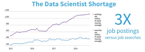 data scientist shortage graph