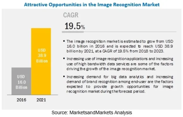 bar chart showing the market increase of image recognition tech