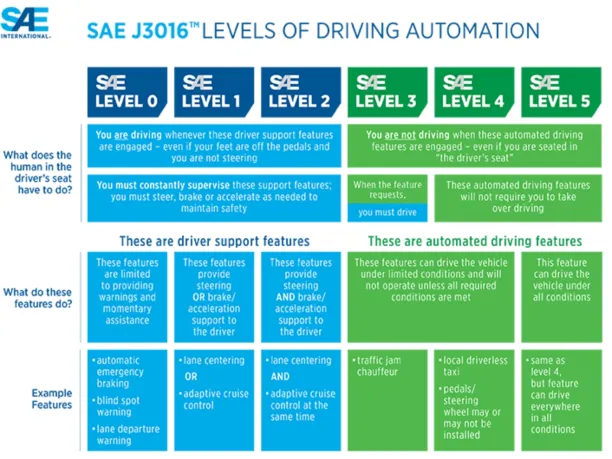 Characteristics of each automation level