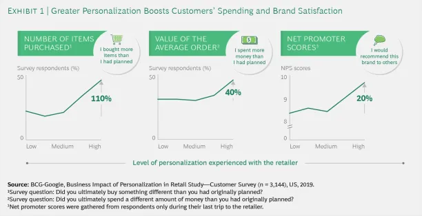 An illustration of survey results about how personalization boosts customer's spendings and brand satisfaction