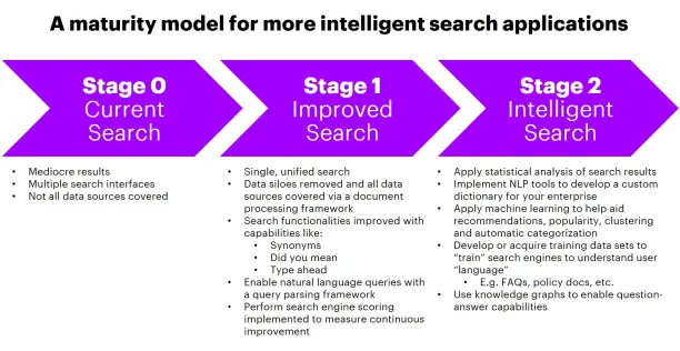 In Accenture’s maturity model, you can decide whether you are in current search, improved search or intelligent search stages. For instance, if you have not covered all the data sources and you still have multiple search interfaces and mediocre results then you are at the current search stage. If you have a rather unified search with a fully wrangled data sources and you already performed search engine scores and started to measure your improvement, then you are at the improved search stage. Final stage is when you apply statistical analysis, implement NLP tool or ML to develop training data and start understanding user language. 