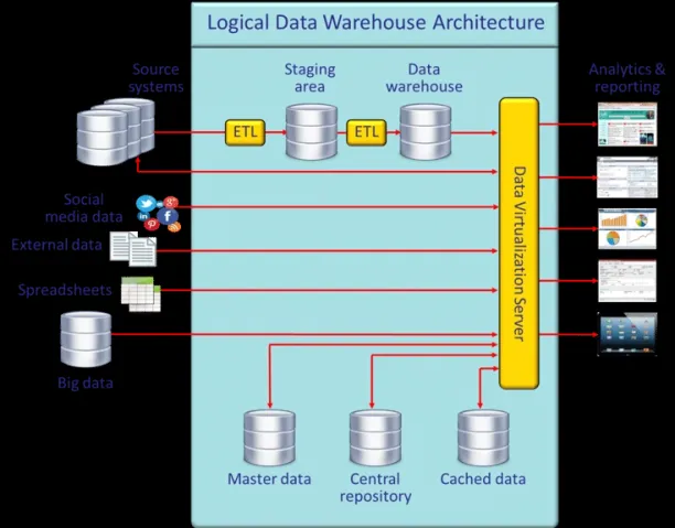 An illustration of logical data warehouse architecture