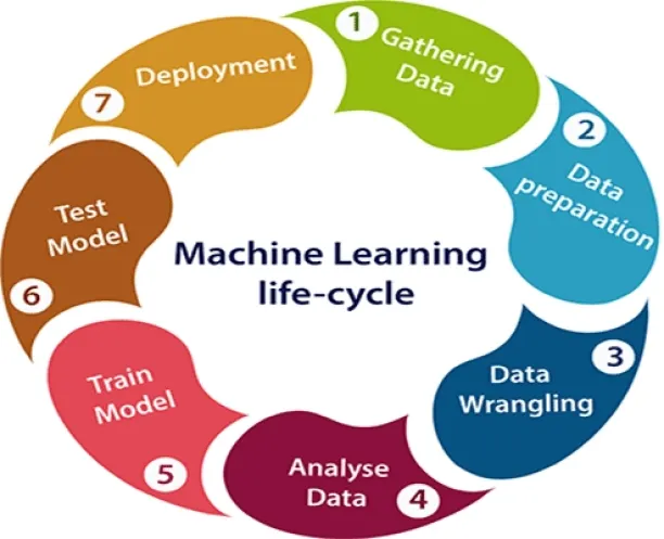 An illustration of machine learning life-cycle
