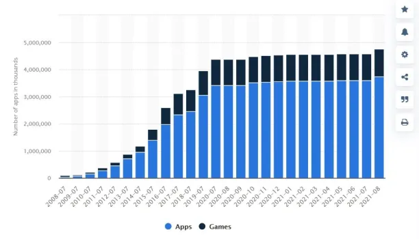 Number of available apps in the Apple App Store from 2008 to 2021