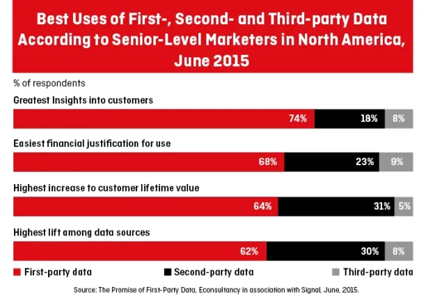 Illustration of when marketers prefers to use first-, second- and third-party data