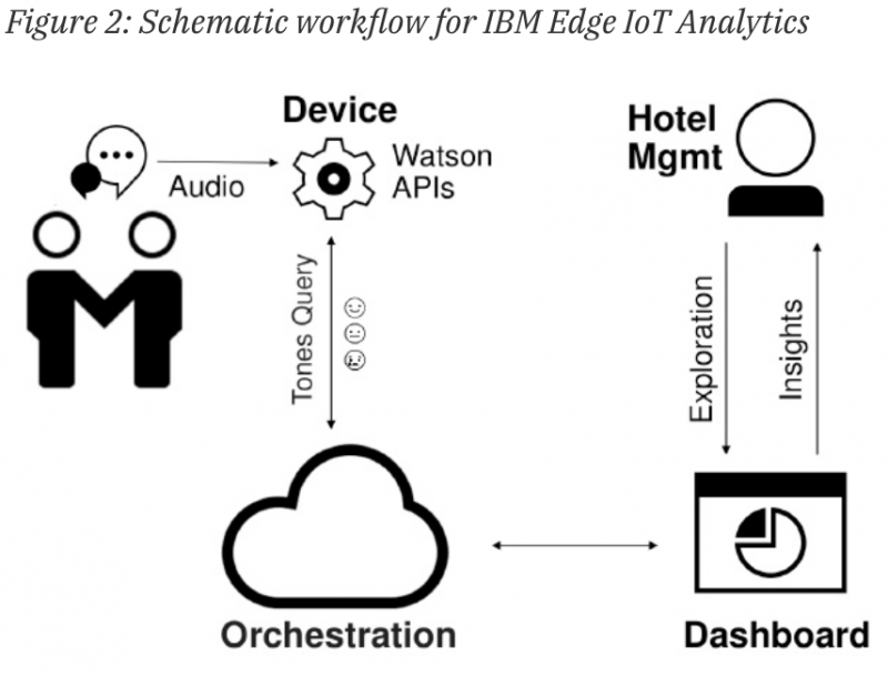 Edge analytics что это