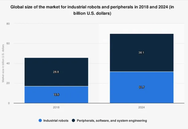 Market size of industrial robots and peripherals is expected to increase