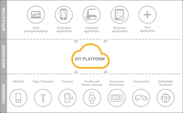 Figure 1: A map-out of the building blocks of an IoT platform 