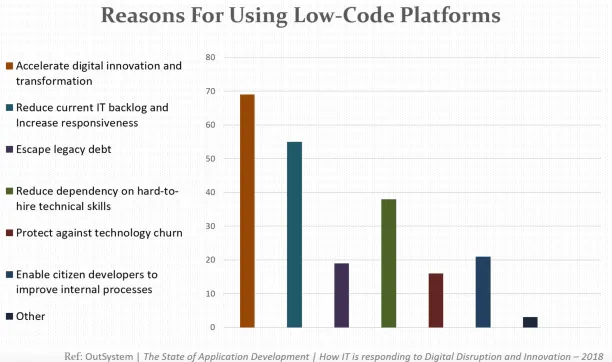 Reasons for using low-code platforms